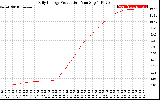 Solar PV/Inverter Performance Daily Energy Production