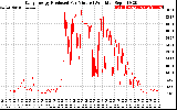 Solar PV/Inverter Performance Daily Energy Production Per Minute