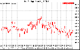 Solar PV/Inverter Performance Grid Voltage