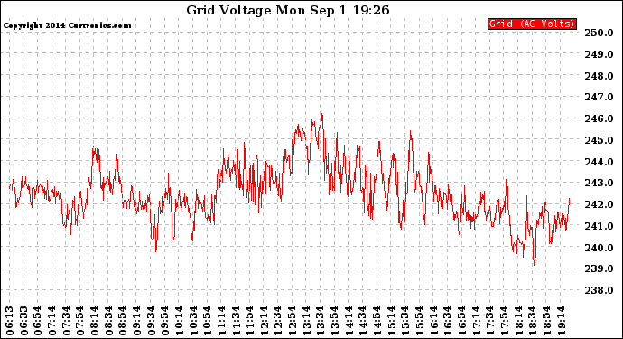 Solar PV/Inverter Performance Grid Voltage