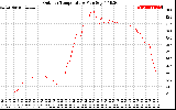 Solar PV/Inverter Performance Outdoor Temperature