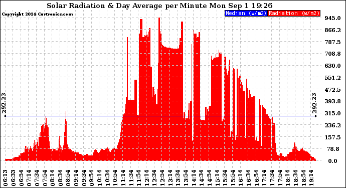 Solar PV/Inverter Performance Solar Radiation & Day Average per Minute