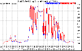 Solar PV/Inverter Performance Photovoltaic Panel Current Output