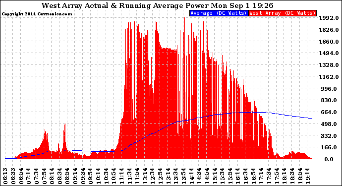 Solar PV/Inverter Performance West Array Actual & Running Average Power Output