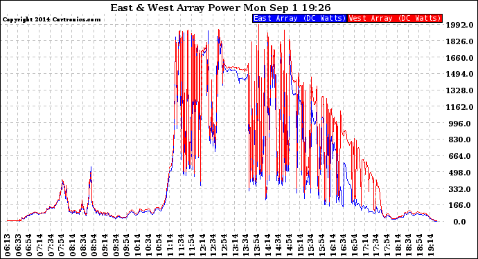Solar PV/Inverter Performance Photovoltaic Panel Power Output