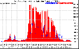 Solar PV/Inverter Performance East Array Power Output & Solar Radiation