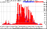 Solar PV/Inverter Performance East Array Power Output & Effective Solar Radiation