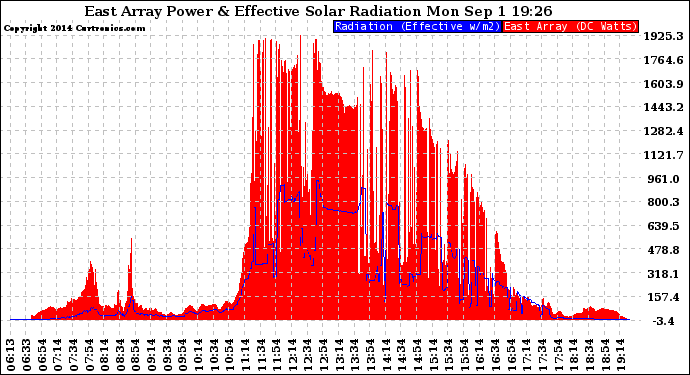 Solar PV/Inverter Performance East Array Power Output & Effective Solar Radiation