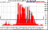 Solar PV/Inverter Performance East Array Actual & Average Power Output