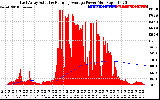 Solar PV/Inverter Performance East Array Actual & Running Average Power Output