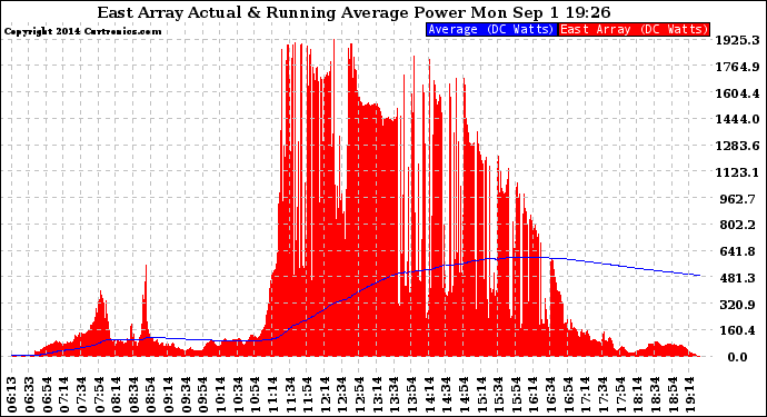 Solar PV/Inverter Performance East Array Actual & Running Average Power Output