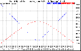 Solar PV/Inverter Performance Sun Altitude Angle & Sun Incidence Angle on PV Panels