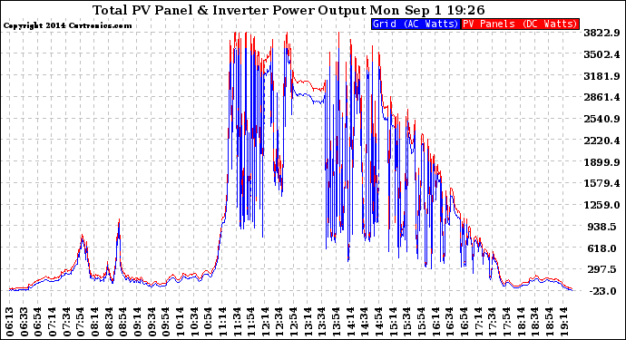 Solar PV/Inverter Performance PV Panel Power Output & Inverter Power Output