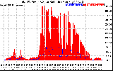 Solar PV/Inverter Performance Total PV Panel Power Output & Solar Radiation