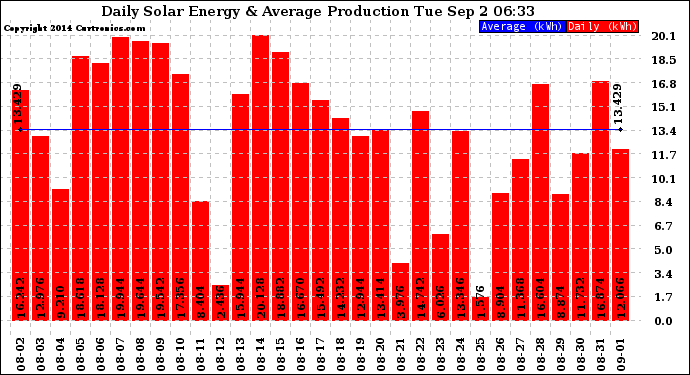 Solar PV/Inverter Performance Daily Solar Energy Production