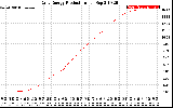 Solar PV/Inverter Performance Daily Energy Production