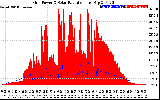 Solar PV/Inverter Performance Grid Power & Solar Radiation