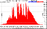 Solar PV/Inverter Performance Inverter Power Output