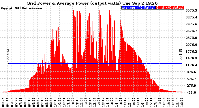 Solar PV/Inverter Performance Inverter Power Output