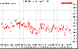 Solar PV/Inverter Performance Grid Voltage