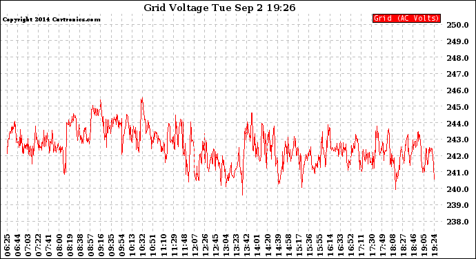 Solar PV/Inverter Performance Grid Voltage