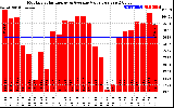 Solar PV/Inverter Performance Monthly Solar Energy Production Value