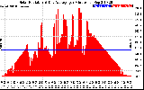 Solar PV/Inverter Performance Solar Radiation & Day Average per Minute