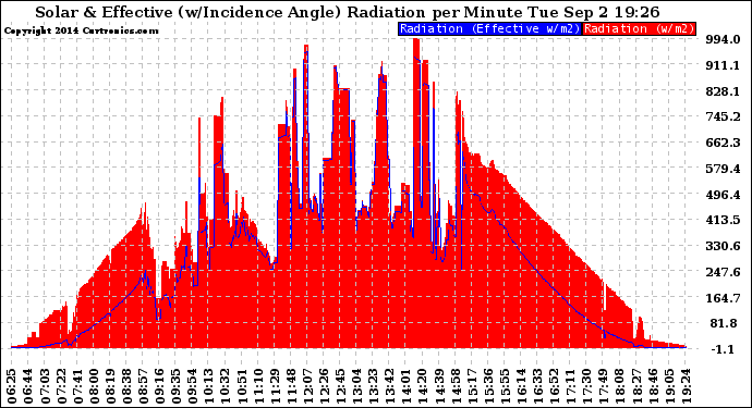 Solar PV/Inverter Performance Solar Radiation & Effective Solar Radiation per Minute