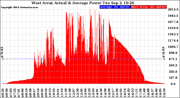 Solar PV/Inverter Performance West Array Actual & Average Power Output