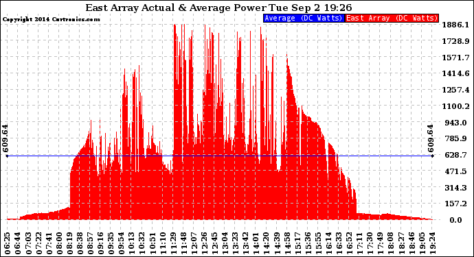 Solar PV/Inverter Performance East Array Actual & Average Power Output