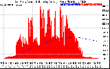 Solar PV/Inverter Performance East Array Actual & Running Average Power Output