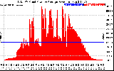 Solar PV/Inverter Performance Total PV Panel Power Output