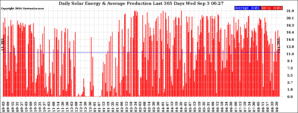 Solar PV/Inverter Performance Daily Solar Energy Production Last 365 Days