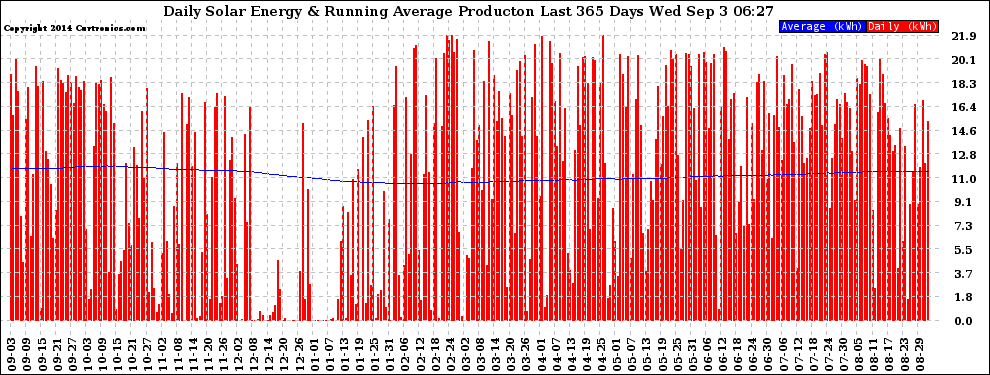 Solar PV/Inverter Performance Daily Solar Energy Production Running Average Last 365 Days