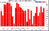 Solar PV/Inverter Performance Daily Solar Energy Production Value