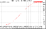 Solar PV/Inverter Performance Daily Energy Production