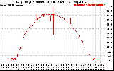 Solar PV/Inverter Performance Daily Energy Production Per Minute