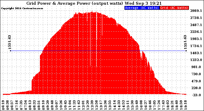 Solar PV/Inverter Performance Inverter Power Output