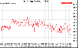 Solar PV/Inverter Performance Grid Voltage