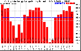 Solar PV/Inverter Performance Monthly Solar Energy Production Average Per Day (KWh)