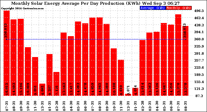 Solar PV/Inverter Performance Monthly Solar Energy Production Average Per Day (KWh)