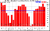 Solar PV/Inverter Performance Monthly Solar Energy Value Average Per Day ($)