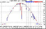 Solar PV/Inverter Performance Photovoltaic Panel Current Output