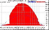 Solar PV/Inverter Performance West Array Power Output & Solar Radiation