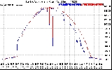 Solar PV/Inverter Performance Photovoltaic Panel Power Output