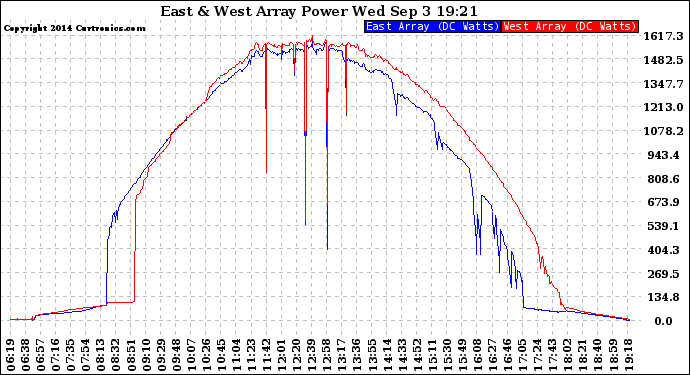 Solar PV/Inverter Performance Photovoltaic Panel Power Output