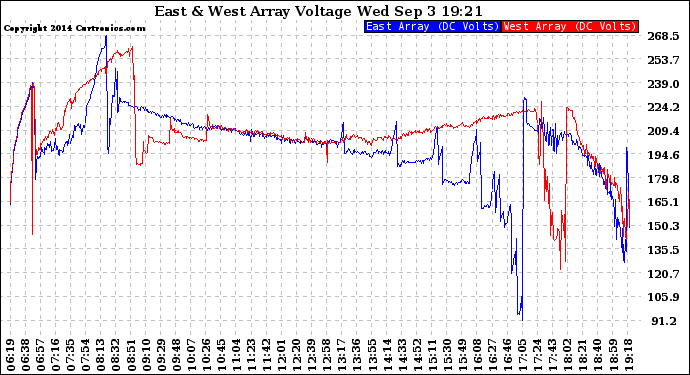 Solar PV/Inverter Performance Photovoltaic Panel Voltage Output