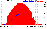 Solar PV/Inverter Performance East Array Power Output & Effective Solar Radiation