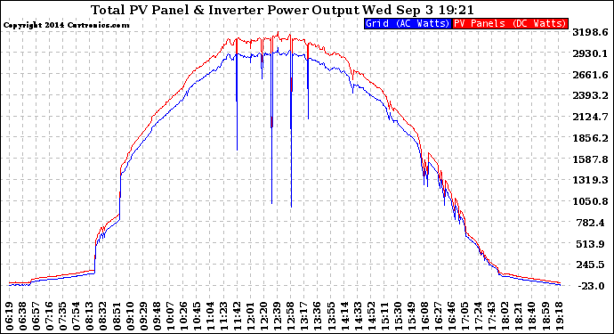 Solar PV/Inverter Performance PV Panel Power Output & Inverter Power Output