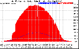 Solar PV/Inverter Performance Total PV Panel Power Output & Effective Solar Radiation